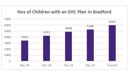 Numbers of children with an EHC plan in Bradford. 3,441 in December 2019. 4,243 in December 2020. 4,898 in December 2021. 5,286 in December 2022. 6,001 currently.