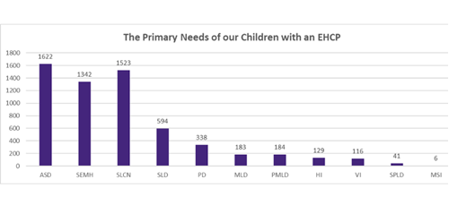 The primary needs of our children' with an EHCP. ASD: 1,622. SEMH: 1,342. SLCN: 1,523. SLD: 594. PD: 338. MLD: 183. PMLD: 184. HI: 129. VI: 116. SPLD: 41. MSI: 6.