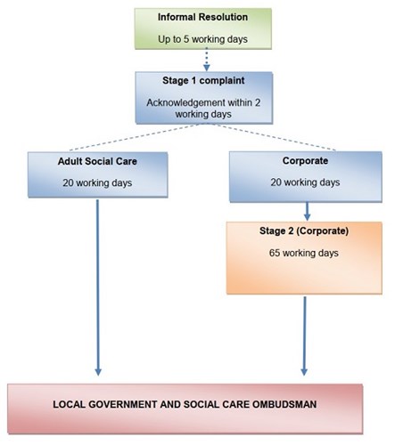 Flowchart showing the complaints procedure. Informal Resolution (up to 5 days). Complaint may then go to Stage 1. Adult Services Stage 1 complaint (Acknowledgement within 2 working days): 20 working days. Adult services complaint may then go to the Local Government and Social Care Ombudsman. Corporate Stage 1 complaint (Acknowledgement within 2 working days): 20 working days. Corporate complaint may then to go Stage 2: 65 working days. Corporate complaint may then go to the Local Government and Social Care Ombudsman.
