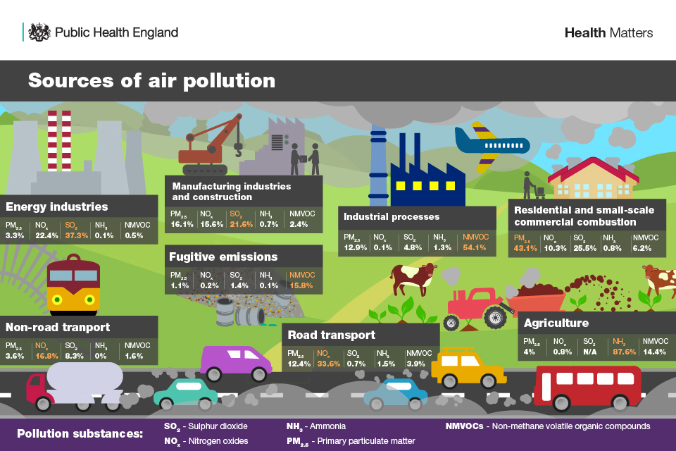 Sources of air pollution and how much pollution they emit. Energy Industries, Manufacturing and Construction, Fugitive emissions, Industrial Processes, Residential and small scale commercial combustion, Non road transport, Road transport and agriculture are all shown.