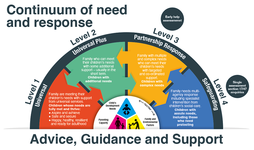 Diagram showing Continuum of need and response.  Level 1 Universal: Family are meeting their children’s needs with support from universal services. Children whose needs are fully met and thrive: Aspire and achieve; Safe and secure;Happy, health, secure and ready for adulthood.  Level 2 Universal plus: Family who can meet their children’s needs with some additional support, usually in the short-terms. Children with additional needs.  Level 3 Partnership response (Early Help assessment): Family with multiple and complex needs who can meet their children’s needs with targeted and co-ordinated support. Children with complex needs.  Level 4 Safeguarding (single assessment section 17/47 enquiries): Family needs multi-agency response, including specialist intervention from children’s social care. Children with acute needs including those who need protecting.