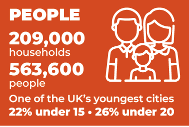 People. 209,000 households. 563,000 people. One of the UK's youngest cities. 22% under 15, 26% under 20.