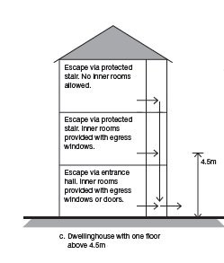Diagram showing example of adequate means of escape
