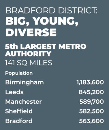 Bradford District, Big, Young, Diverse. 5th largest metropolitan authority. 141 square miles. Population: Birmingham - 1,183,600; Leeds - 845,000; Manchester - 589,700; Sheffield - 582,500; Bradford - 563,000.