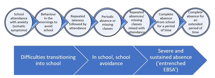 From left to right: School attendance with anxiety (somatic symptoms), Behaviour in the mornings to avoid school, Repeated lateness followed by attendance, Periodic absence or missing classes, Repeated absences/missing classes mixed with attendance, Complete absence from school for a period of time, Complete absence for an extended period of time. From left to right: Difficulties transitioning into school, In school, school avoidance, Severe and sustained absence ('entrenched EBSA').