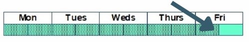 A chart showing the days of the week split into half days. Monday, Tuesday, Wednesday and Thursday are shaded in for both halves of the day. Friday is only shaded for half a day. This is 90% attendance.