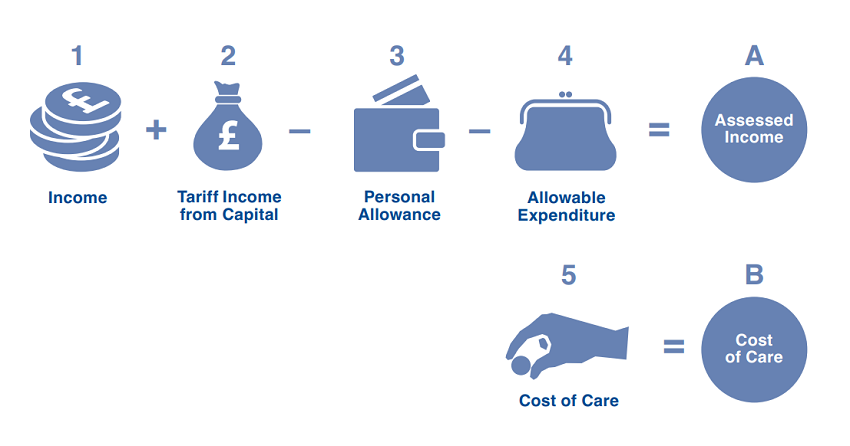 Income + Tariff income from capital - personal allowance - allowable expenditure= A: Assessed Income. Cost of care = B: Cost of care