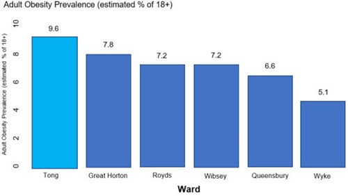 Chat showing prevalence of adult obesity in Bradford South wards.