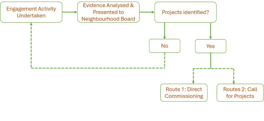 A flowchart explaining how the iterative process of community engagement leads into projects being selected.
