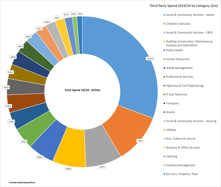Third party spend 2019-20 by category (the table below contains details of this chart)