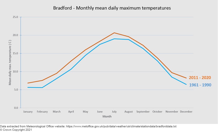 Diagram of UK Meteorological Office archive data for mean daily maximum temperature.