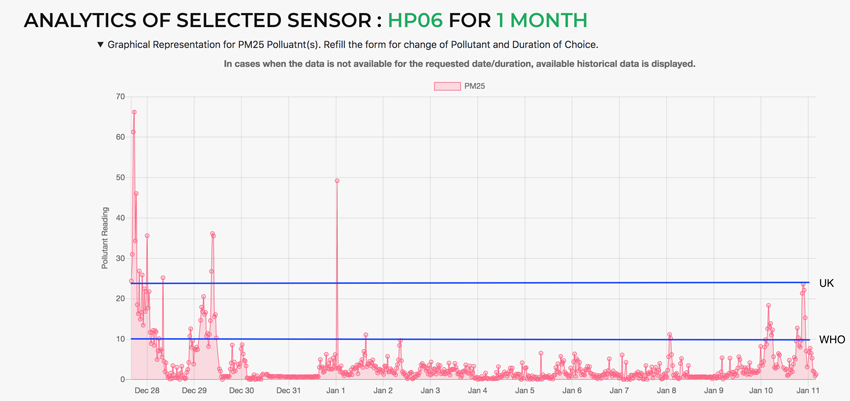 Diagram showing visualisation of one month time series plot of MM2.5.