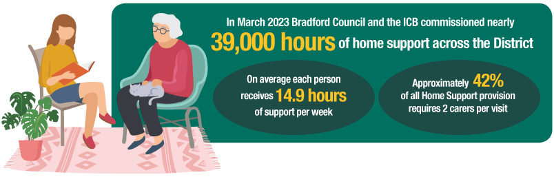 In March 2023 Bradford Council and the ICB commissioned nearly 39,000 hours of home support across the District. On average each person receives 14.9 hours of support per week and approximately 42% of all Home Support provision requires 2 carers per visit.