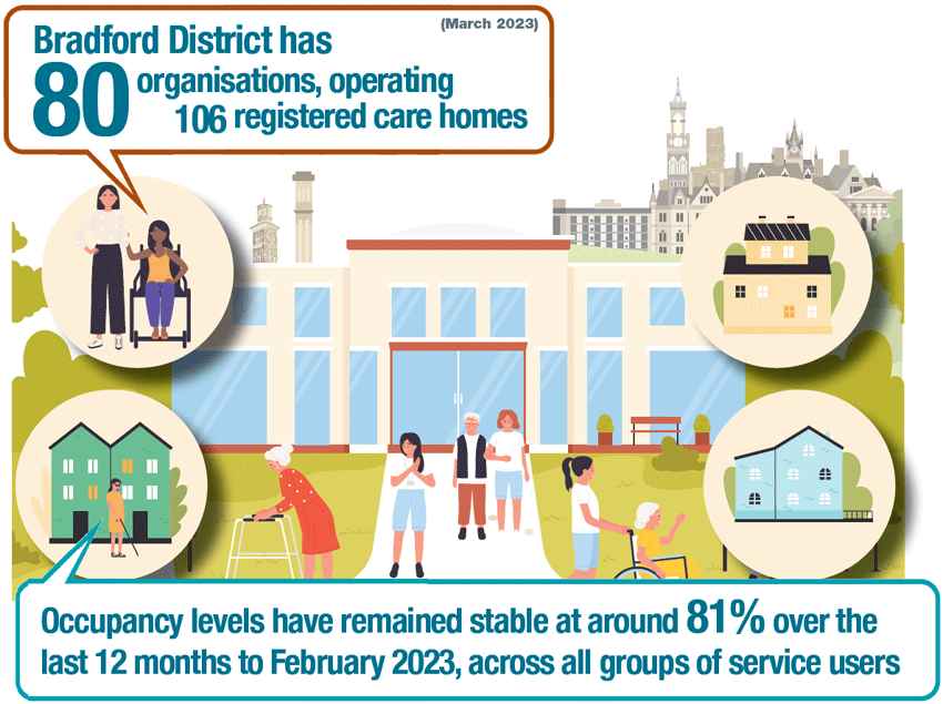 In March 2023 across the Bradford and District area we had 80 organisations, operating 106 care homes, registered with us. We have 65 of the locations on our Provider List offer residential care services, 32 offer nursing and 9 locations delivering both. Occupancy levels have remained stable at around 81% over the last 12 months to February 2023, across all groups of service users.