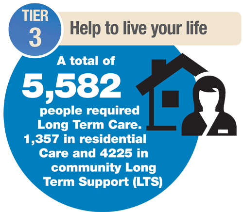 Total of 5582 people required Long Term Care. 1357 in residential Care and 4225 in community Long Term Support (LTS).
