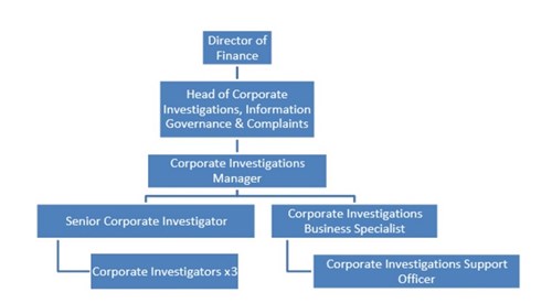 Director of Finance. Head of Corporate Investigations, Information Governance and Complaints. Corporate Investigations Manager. Senior Corporate Investigator. 3 Corporate Investigators. Corporate Investigations Business Specialist. Corporate Investigations Support Officer.
