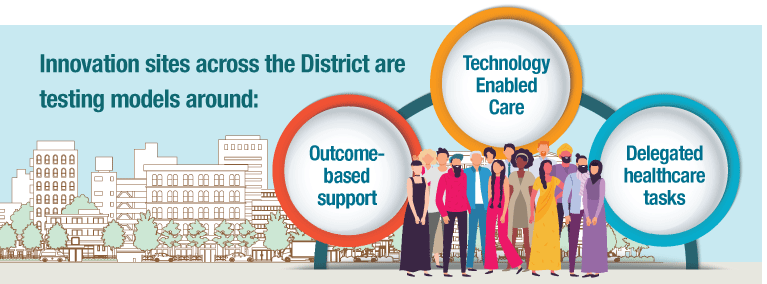 Innovation sites across the District are testing models around: outcome-based support, technology enabled care, delegated healthcare tasks.