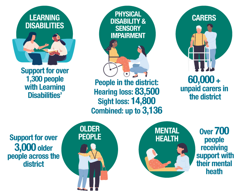 Learning Disabilities: Support for over 1,300 people with Learning Disabilities. Carers: 60,000+ unpaid carers in the district. Physical disability and sensory impairment: people in the district - hearing loss (83,500), sight loss (14,800), combined (up to 3,136). Older people: support for over 3,000 older people across the district. Mental health: Over 700 people receiving support with their mental health.