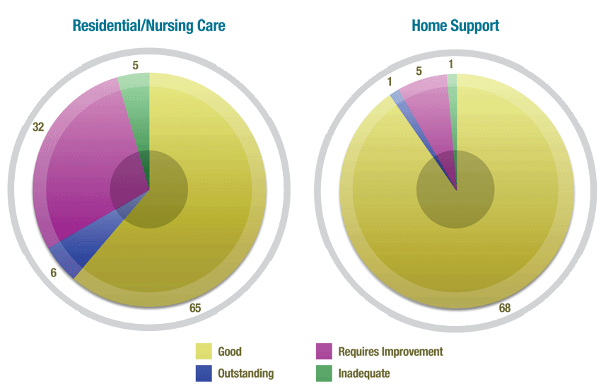 Residential and nursing care. 68: good. 6: outstanding. 32: requires improvement. 5: inadequate. Home support. 65: good. 1: outstanding. 5: requires improvement. 1: inadequate.