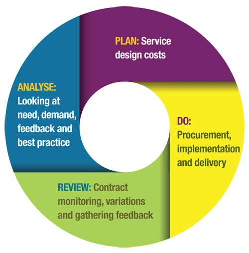 Cycle of: Analyse: Looking at need, demand, feedback and best practice. Plan: Service design and costs. Do: Procurement, implementation and delivery. Review: contract monitoring, variations and gathering feedback.