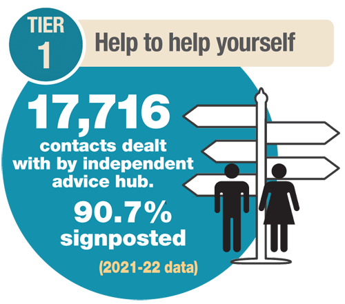 17716 contacts dealt with by Independent advice hub. 90.7% signposted. 2021-22 data.