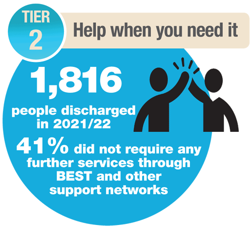 1816 people discharged in 2021/2022. 41% did not require and further services through BEST and other support networks.