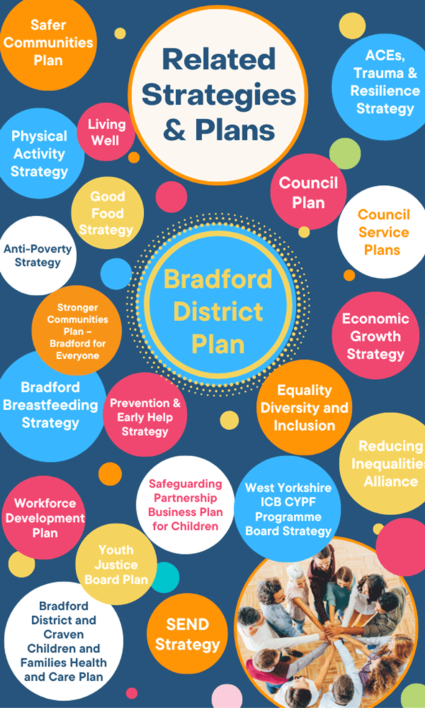 The range of other strategies and initiatives the Children and Young People strategy links to which include: Safer communities plan, Physical activity strategy, Living well, Council Plan,  Good food strategy, Council Service Plans, ACE's trauma and resilience strategy, Economic growth strategy, Reducing inequalities alliance, Equality, diversity and inclusion, Anti-poverty strategy, Stronger communities plan – Bradford for everyone, Prevention and Early Help strategy, Bradford breastfeeding strategy, Workplace development plan, Youth Justice Board plan, Bradford District and Craven children and families health and care plan, SEND strategy, Safeguarding Partnership business plan for children, West Yorkshire ICB CYBF programme Board strategy.