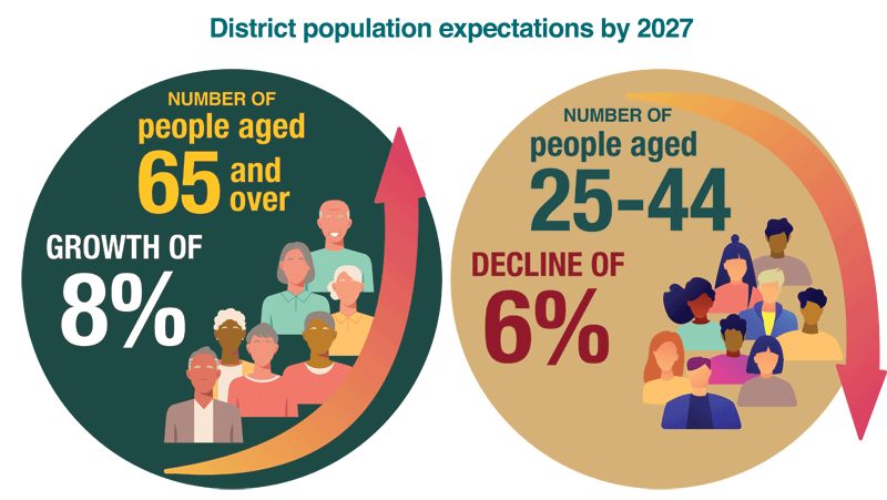 District population expectations by 2027. Number of people aged 65 and over: growth of 6%. Number of people aged 25 to 44: decline of 6%.
