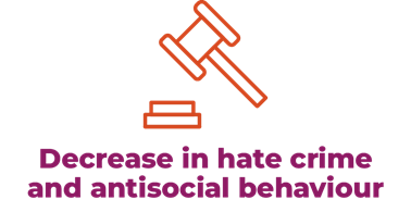 Decrease in hate crime and antisocial behaviour.