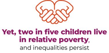 Yet, two in five children live in relative poverty, and inequalities persist.