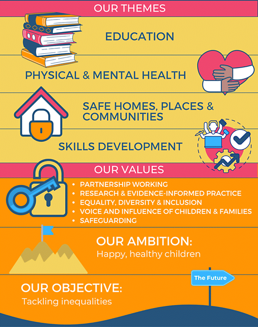 Diagram showing key themes of the Children and Young People’s Plan which are Education; physical and mental health; safe home, places and communities; and Skills Development. The values of the plan, which are: partnership working; research and evidence-informed practice; equality, diversity and inclusion; voice and influence of children and families; and safeguarding. Our ambition: happy, healthy children. Our objective: tackling inequalities.