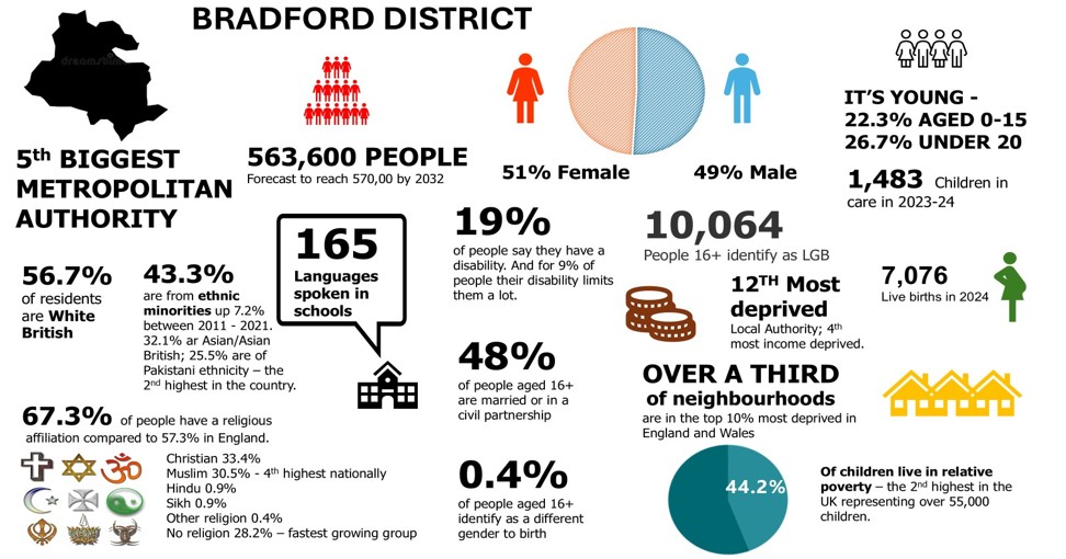 Bradford District. 5th biggest metropolitan authority. 563,000 people, forecast to reach 570,000 by 2032. 51% female, 49% male. It's young - 22.3% aged 0-15, 26.7% under 20. 1,483 children in care in 2023-24. 7,076 live births in 2024. 56.7% of residents are White British. 43.3% are from ethnic minorities up 7.2% between 2011-2021. 32.1% are Asian/Asian British, 25.5% are of Pakistani ethnicity - the 2nd highest in the country. 165 languages spoken in schools. 19% of people say they have a disability. And for 9% of people their disability limits them a lot. 10,064 people 16+ identify as LGB. 0.4% of people aged 16+ identify as a different gender to birth. 48% of people aged 16+ are married or in a civil partnership. 12th most deprived local authority, 4th most income deprived. Over a third of neighbourhoods are in the top 10% most deprived in England and Wales. 44.2% of children live in relative poverty - the 2nd highest in the UK representing over 55,000 children. 67.3% of people have a religious affiliation compared to 57.3% in England. Christian 33.4%, Muslim 30.5% - 4th highest nationally, Hindu 0.9%, Sikh 0.9%, Other religion 0.4%, No religion 28.2% - fastest growing group.