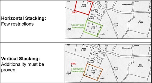 Horizontal stacking: few restrictions. Vertical stacking: additionality must be proven.