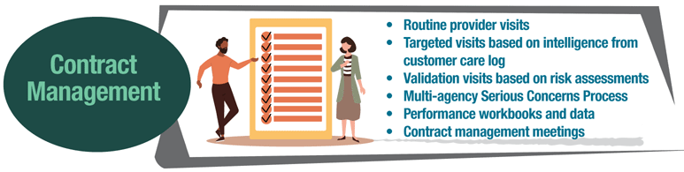 Contract Management: Routine provider visits, Targeted visits based on intelligence from customer care log, Validation visits based on risk assessments, Multi-agency scenarios concern group, Performance workbooks and data, Contract management meetings.