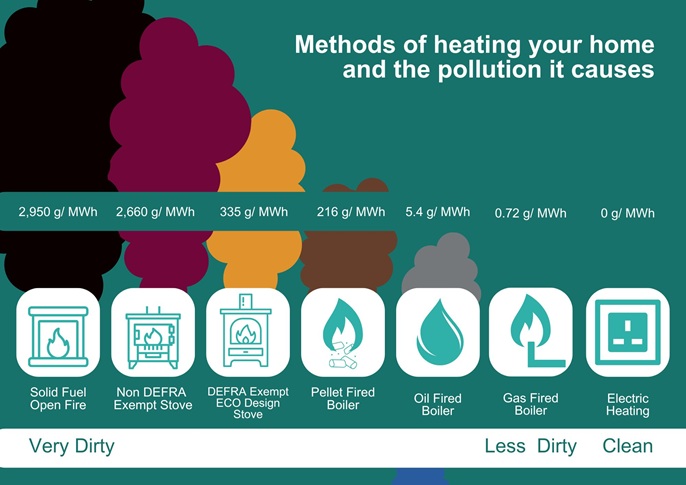 A diagram showing the emissions from different types of heating:
Solid fuel open fire icon with big black emissions cloud at 2,950 g/MWh. Non-Defra exempt stove icon a smaller red emissions cloud at 2,660 g/MWh. Defra exempt eco design stove icon with a much smaller yellow emissions cloud of 335 g/MWh. A pellet fired boiler icon with smaller brown emissions cloud again at 216 g/MWh. Oil fired boiled icon with tiny grey emissions cloud at 5.4 g/MWh. Gas fired boiler icon has smallest emissions cloud at 0.72 g/MWh. Lastly an electric heading icon that is a plug shows zero emissions at 0 g/MWh.