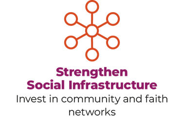 Strengthen social infrastructure. Invest in community and faith networks.
