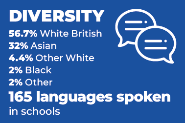 Diversity. 56.7% White British. 32% Asian. 4.4% Other White. 2% Black. 2% Other. 165 languages spoken in schools.