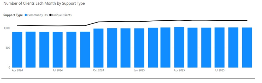 Number of people in Supported Living each month between April 2024 and September 2025.