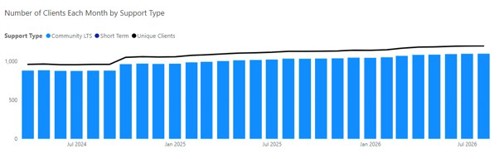 The graph shows the number of people using Supported Living services from April 2024 to July 2026