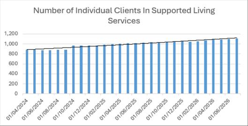 Number of people using Supported Living services