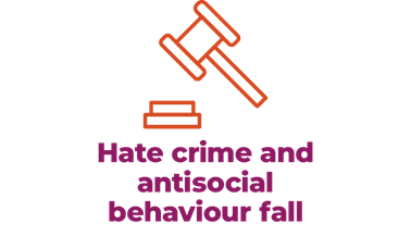 Hate crime and antisocial behaviour fall.