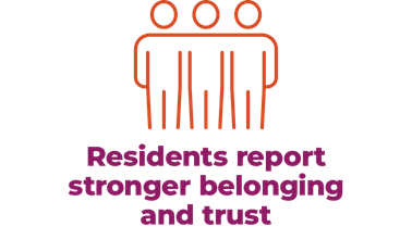 Residents report stronger belonging and trust.