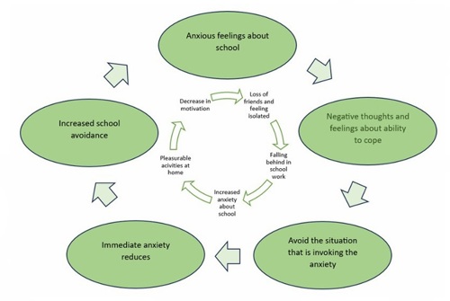 Two circles, one within the other. The outer circle: Anxious feelings about school - Negative thoughts and feelings about ability to cope - Avoid the situation that is invoking the anxiety - Immediate anxiety reduces - Increased school avoidance - back to Anxious feelings about school. The inner circle: Decrease in motivation - Loss of friends and feeling isolated - Falling behind in school work - Increased anxiety about school - Pleasurable activities at home - back to Decrease in motivation.
