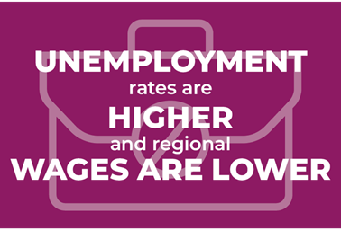 Unemployment rates are higher and regional wages are lower.