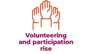 Volunteering and participation rise.