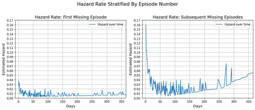 Graph showing hazard rate stratified by episode number.