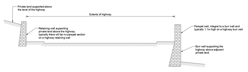 A schematic diagram showing a retaining wall, burr wall and parapet wall. The extents of the highway are marked on the diagram. On the left is a retaining wall supporting private land above the highway. Typically there will be no parapet section on a highway retaining wall. The private land is showing as being supported above the level than the highway. On the right is a burr wall supporting the highway above adjacent private land. The level of the private land is shown. A parapet wall is also shown, as integral to the burr wall. Parapet walls are typically 1.1m high on a highway burr wall.