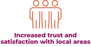 Increased trust and satisfaction with local areas.