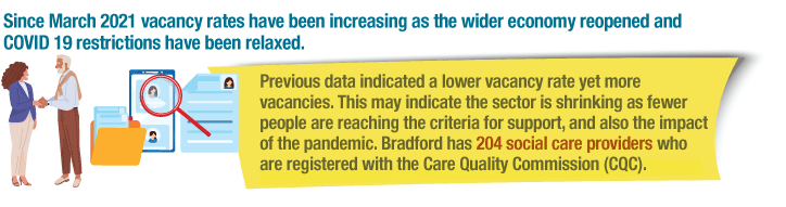 Since March 2021 vacancy rates have been increasing as the wider economy reopened and COVID 19 restrictions have been relaxed. Previous data indicated a lower vacancy rate yet more vacancies. This may indicate the sector is shrinking as fewer people are reaching the criteria for support, and also the impact of the pandemic Bradford has 204 social care providers who are registered with the Care Quality Commission (CQC).