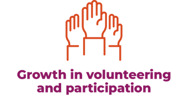 Growth in volunteering and participation.